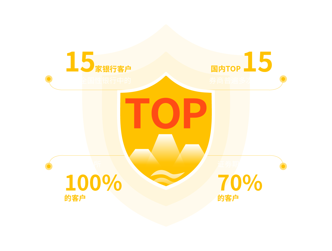 中國證劵行業(yè)市場(chǎng)占有率超70%